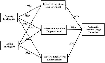 An Empirical Study on Drivers’ Willingness to Use Automatic Features of Intelligent Vehicles: A Psychological Empowerment Perspective